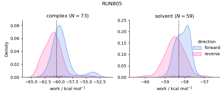 work distributions