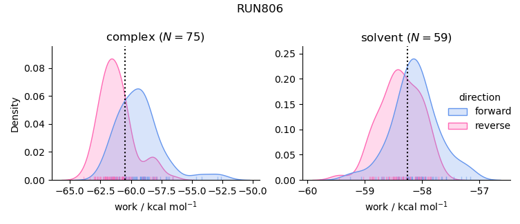 work distributions