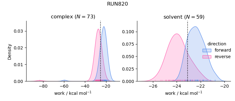 work distributions