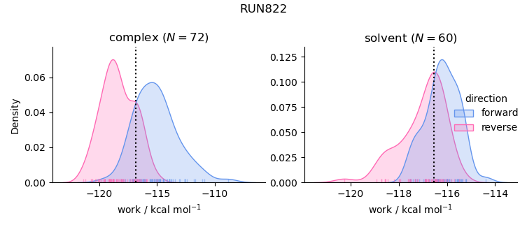 work distributions