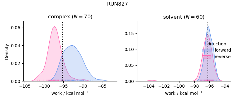 work distributions