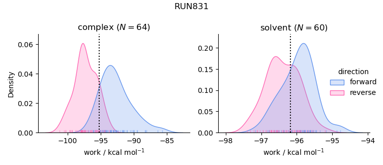 work distributions