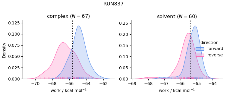 work distributions