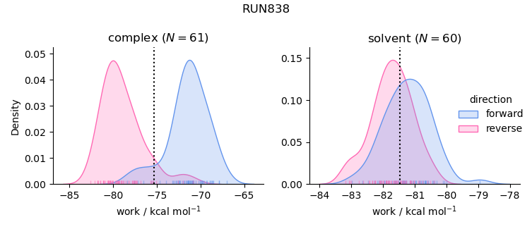 work distributions