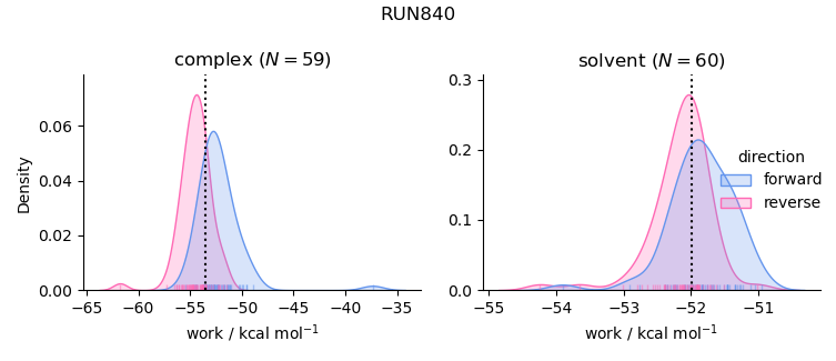 work distributions
