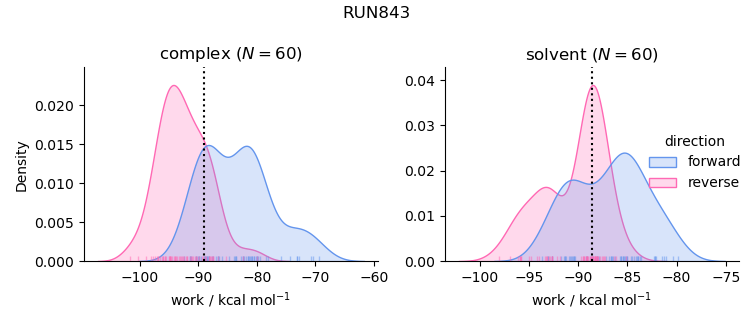 work distributions