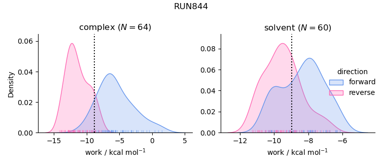 work distributions