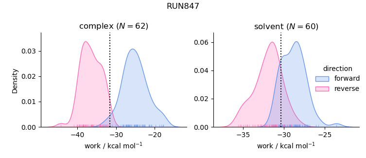 work distributions
