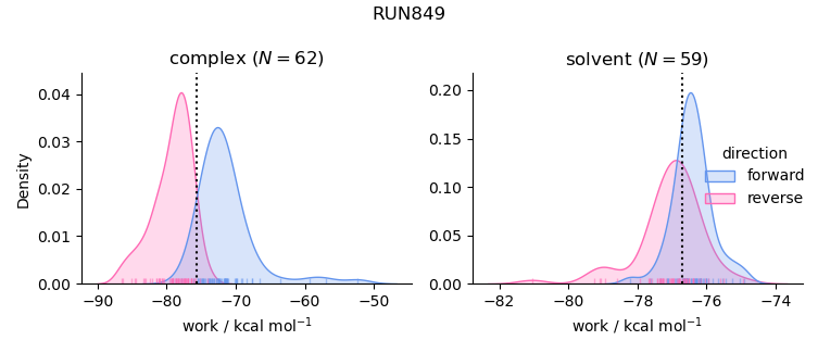 work distributions