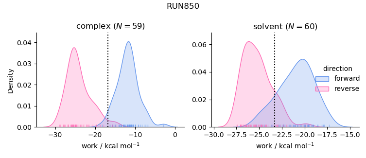 work distributions