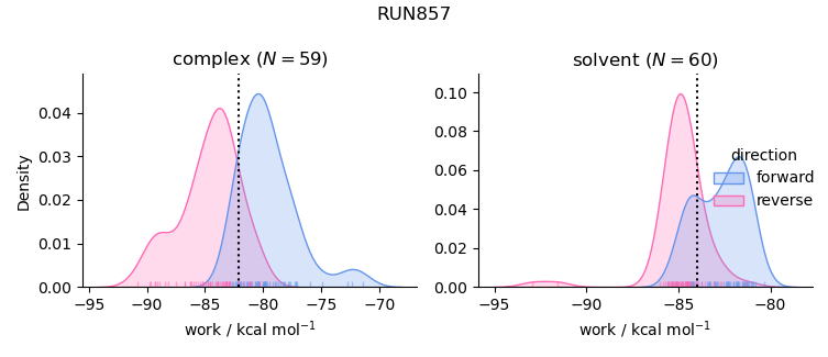 work distributions