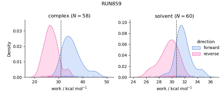 work distributions
