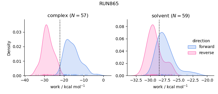 work distributions