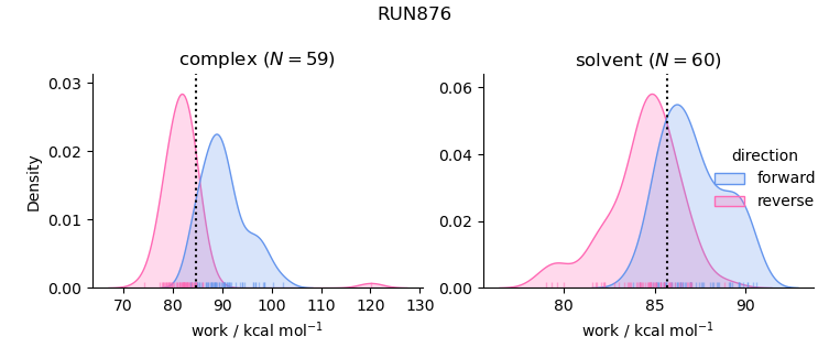 work distributions