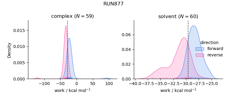 work distributions