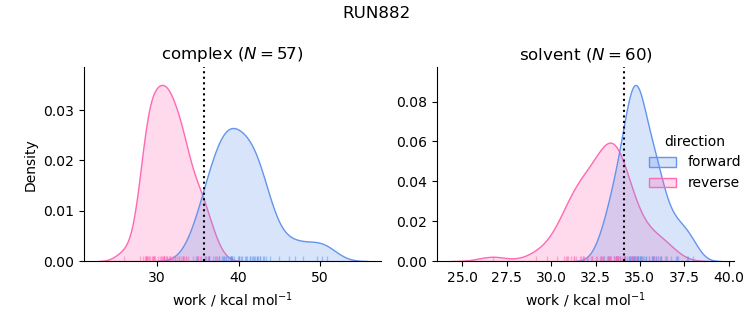 work distributions