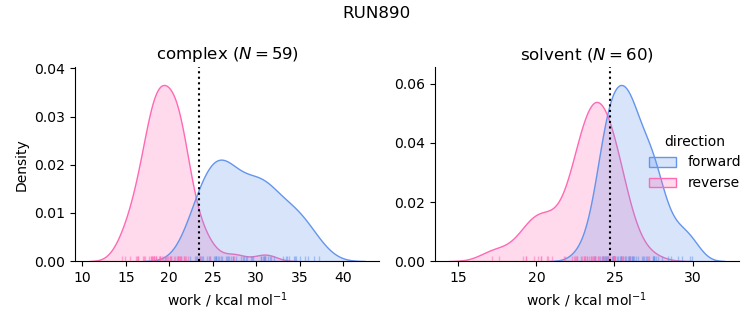 work distributions