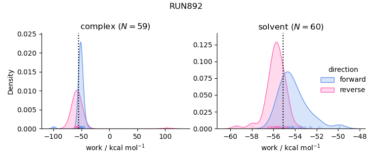 work distributions