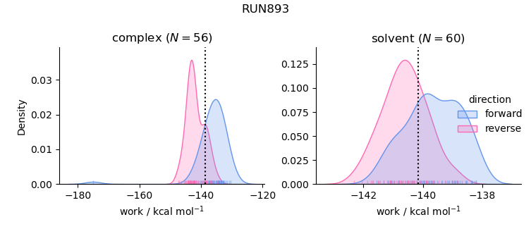 work distributions