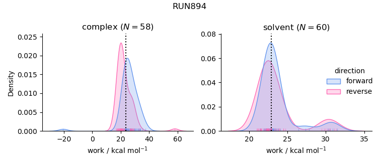 work distributions