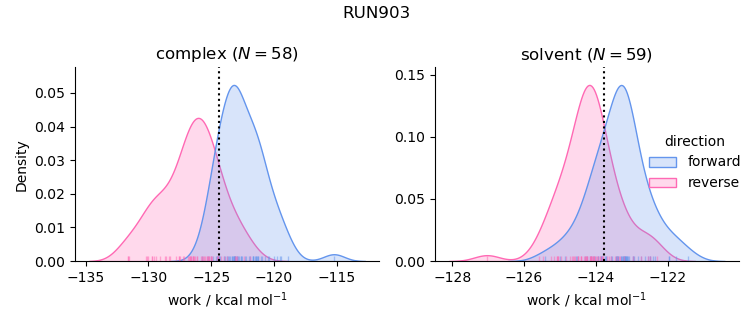work distributions