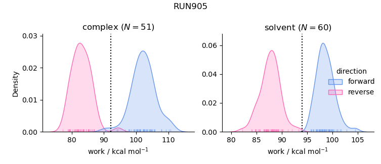 work distributions