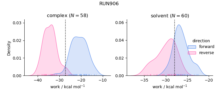 work distributions