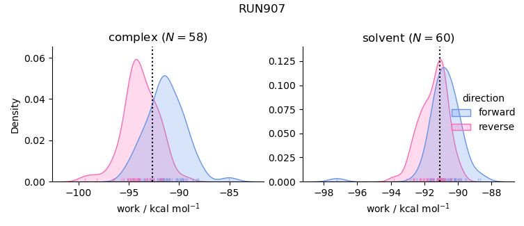 work distributions