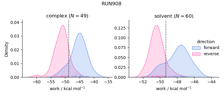 work distributions