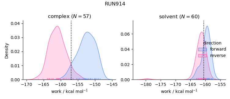 work distributions