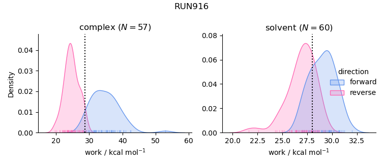 work distributions