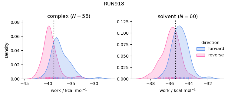 work distributions