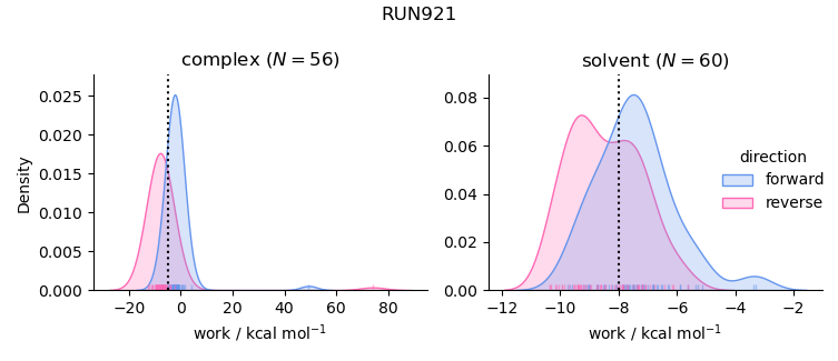 work distributions