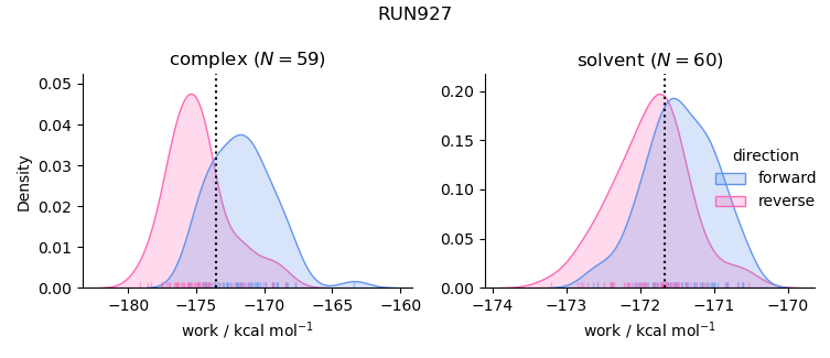 work distributions