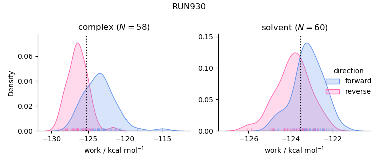 work distributions