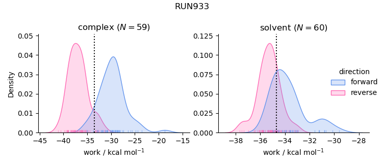 work distributions