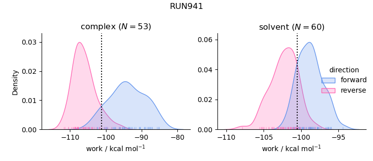 work distributions