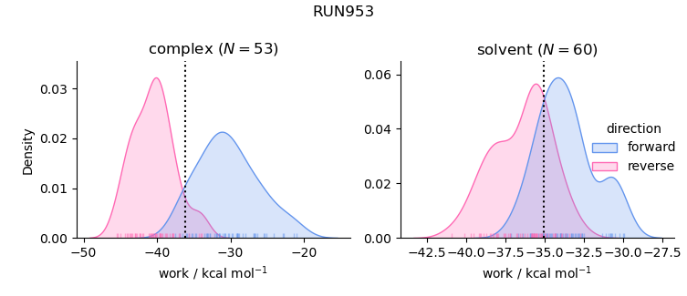 work distributions