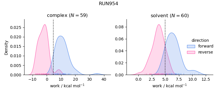 work distributions