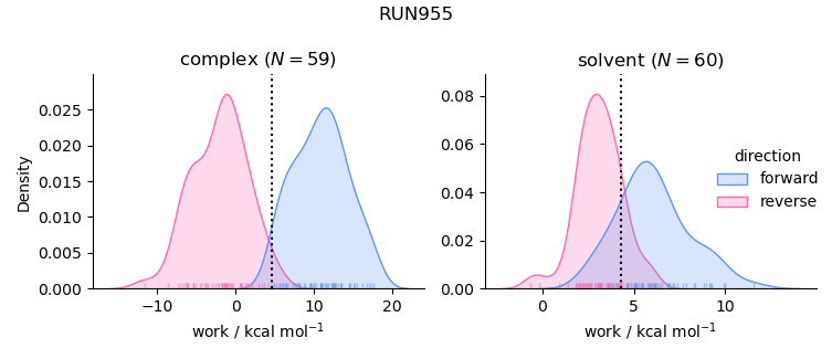 work distributions