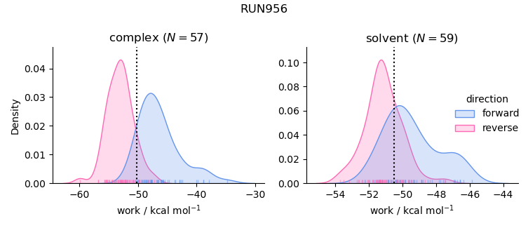 work distributions