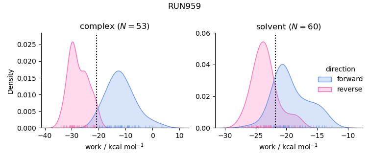 work distributions