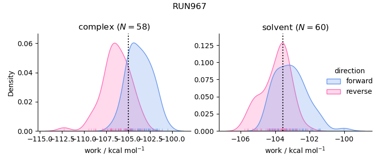 work distributions