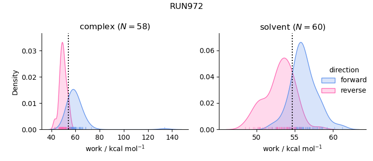 work distributions