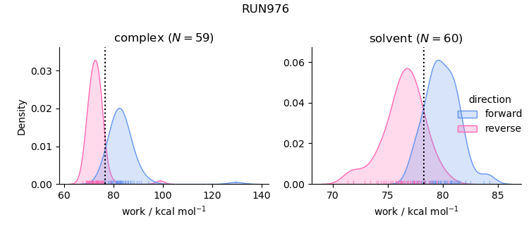 work distributions