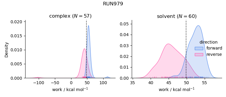 work distributions