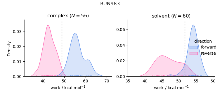 work distributions