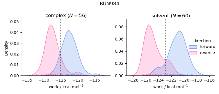 work distributions