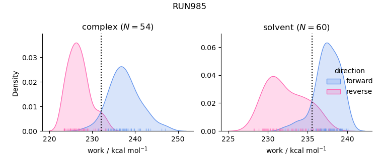 work distributions