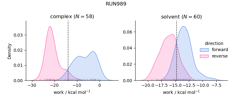 work distributions